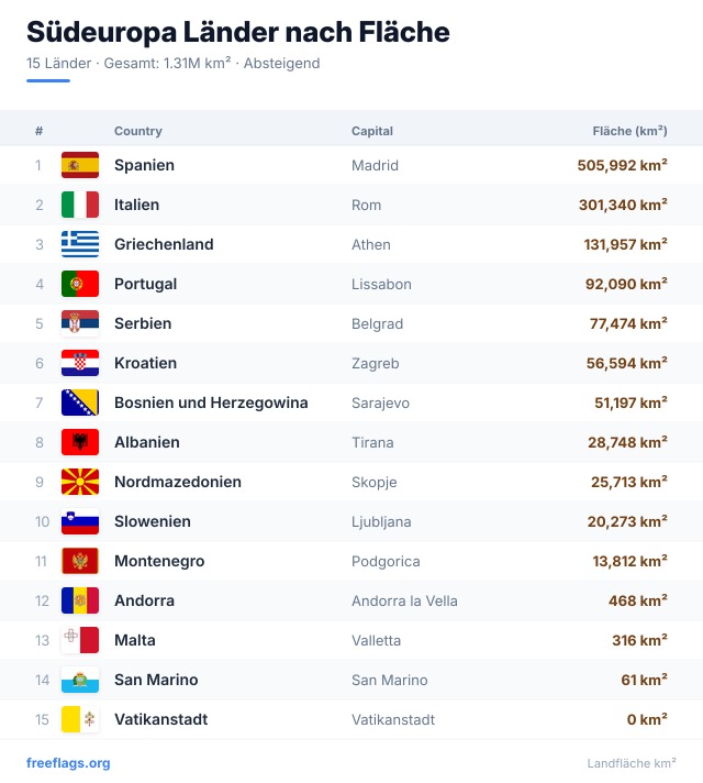 Südeuropa Flächenranking