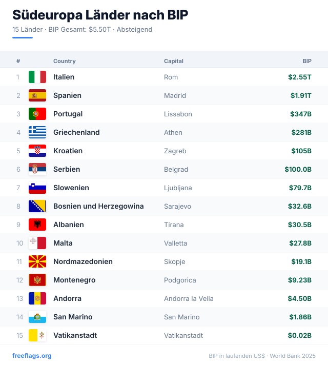 Südeuropa BIP-Ranking