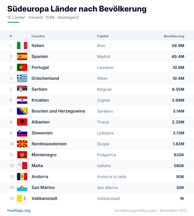 Südeuropa Bevölkerungsranking