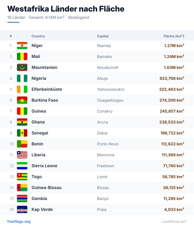 Westafrika Flächenranking