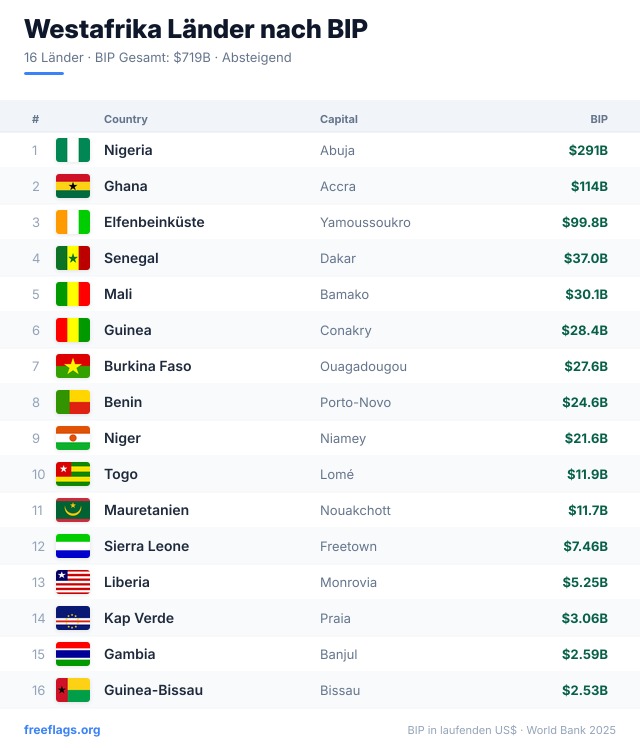 Westafrika BIP-Ranking