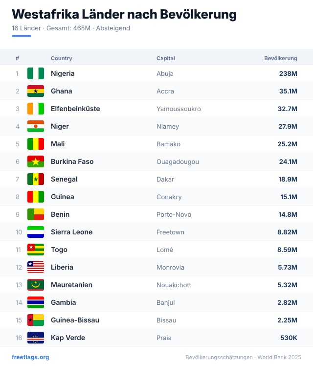 Westafrika Bevölkerungsranking