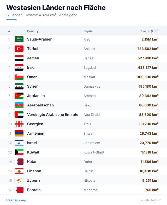 Westasien Flächenranking