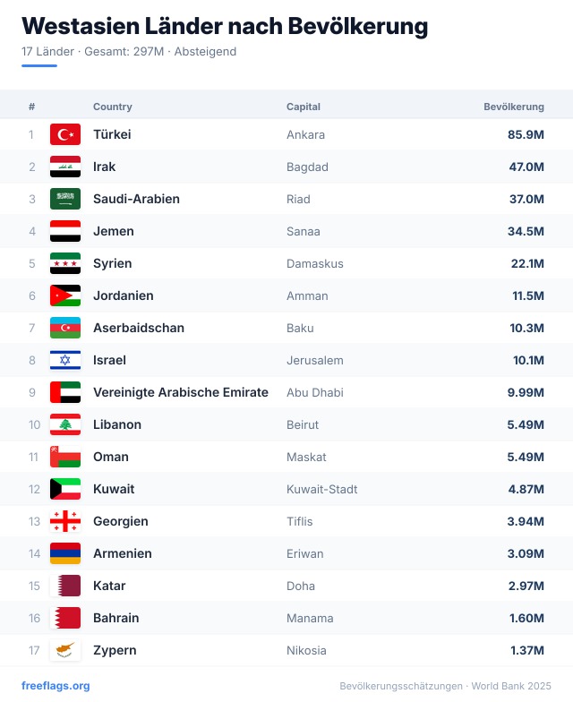Westasien Bevölkerungsranking