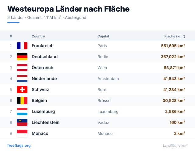 Westeuropa Flächenranking