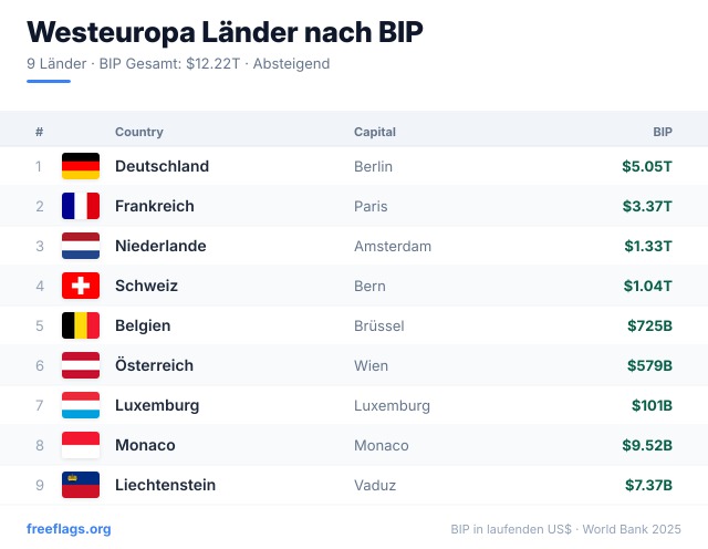 Westeuropa BIP-Ranking