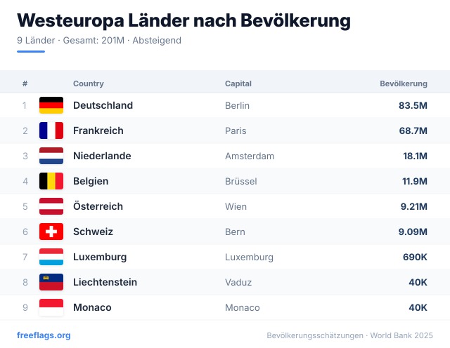 Westeuropa Bevölkerungsranking