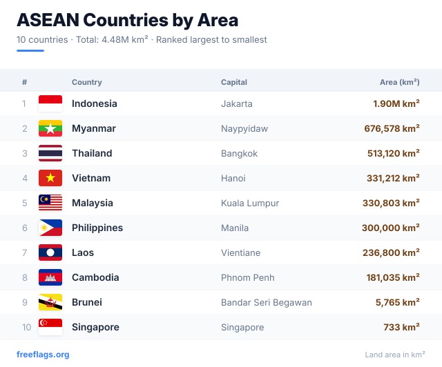 ASEAN Area Ranking