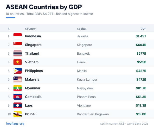 ASEAN GDP Ranking