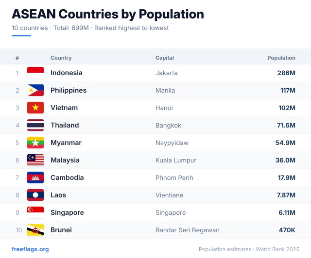 ASEAN Population Ranking
