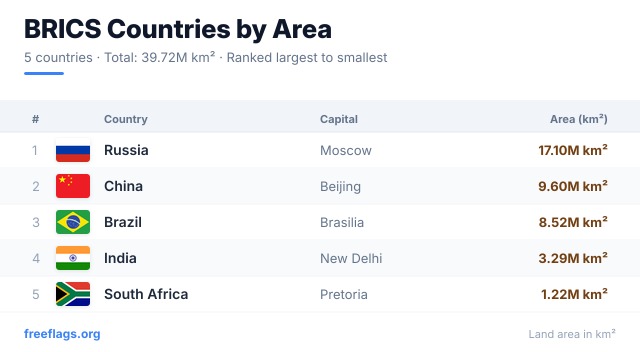 BRICS Area Ranking