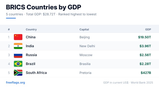 BRICS GDP Ranking