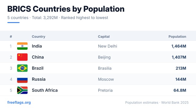 BRICS Population Ranking