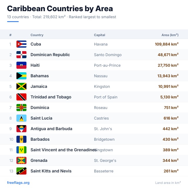 Caribbean Area Ranking