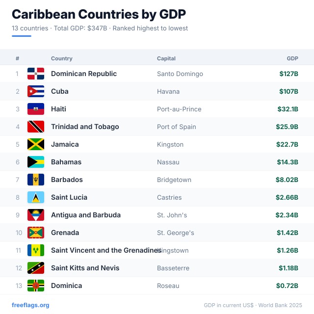 Caribbean GDP Ranking
