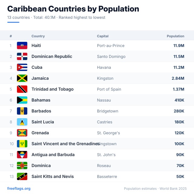 Caribbean Population Ranking