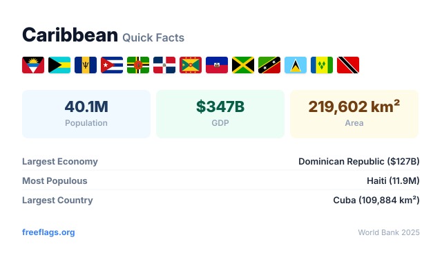 Caribbean Quick Facts