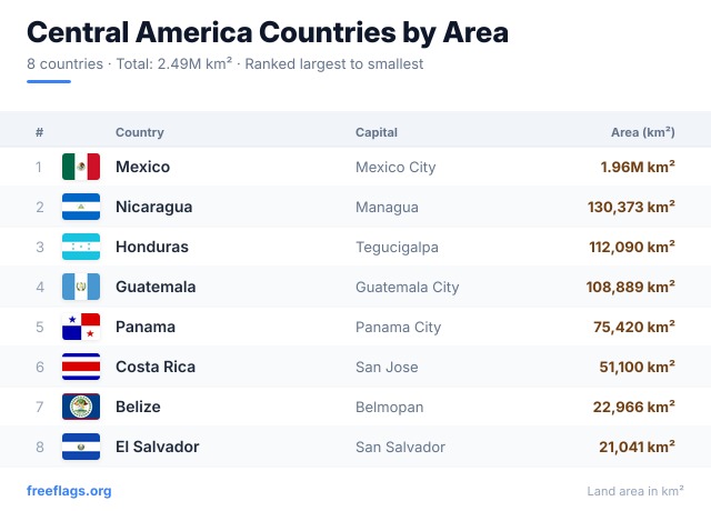 Central America Area Ranking