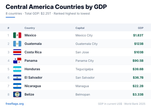 Central America GDP Ranking