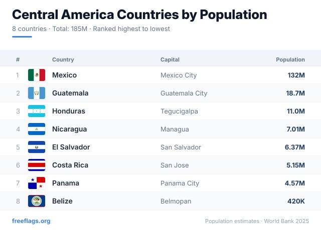 Central America Population Ranking