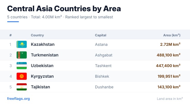 Central Asia Area Ranking