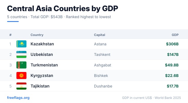 Central Asia GDP Ranking