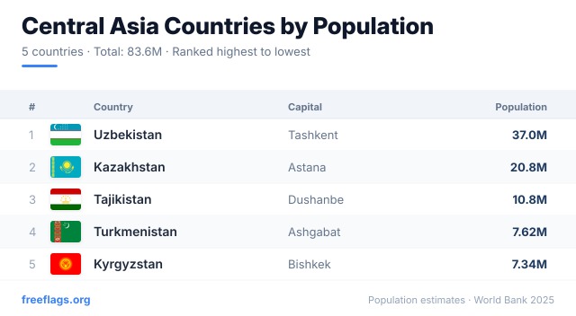 Central Asia Population Ranking