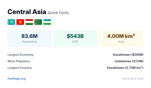 Central Asia Quick Facts
