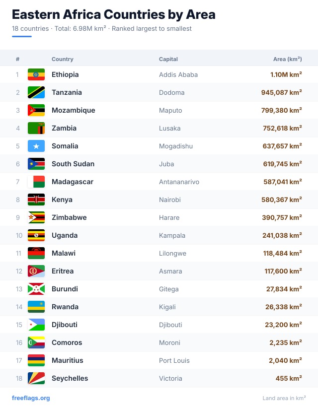Eastern Africa Area Ranking