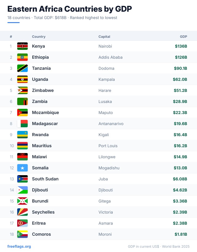 Eastern Africa GDP Ranking