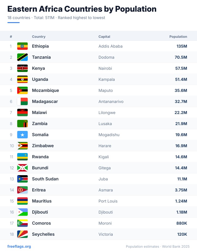Eastern Africa Population Ranking