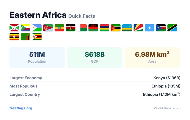 Eastern Africa Quick Facts