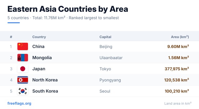 Eastern Asia Area Ranking