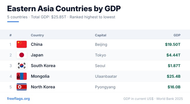 Eastern Asia GDP Ranking