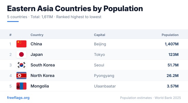 Eastern Asia Population Ranking