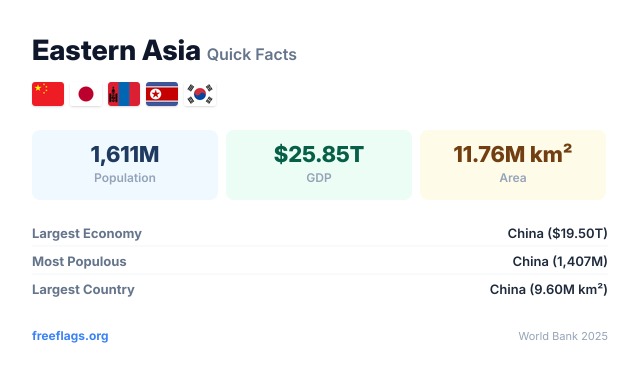 Eastern Asia Quick Facts