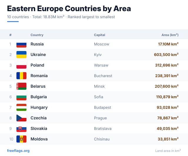 Eastern Europe Area Ranking