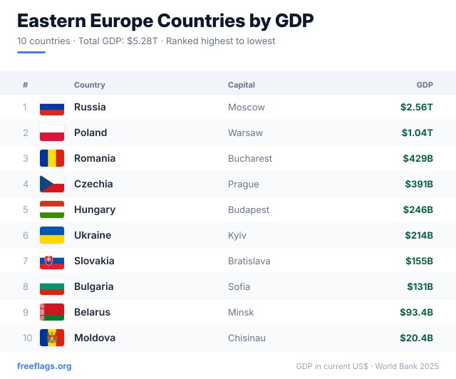 Eastern Europe GDP Ranking