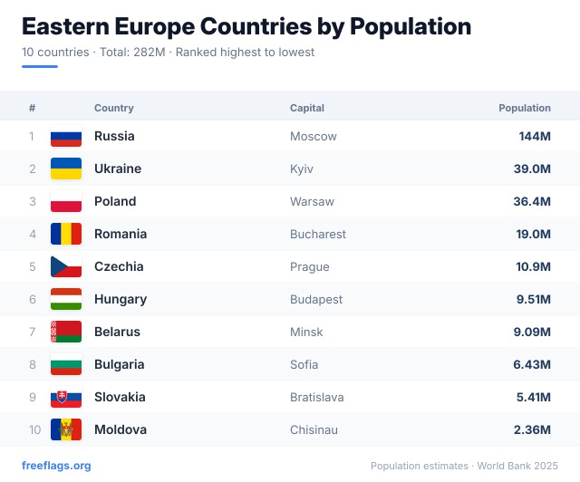 Eastern Europe Population Ranking