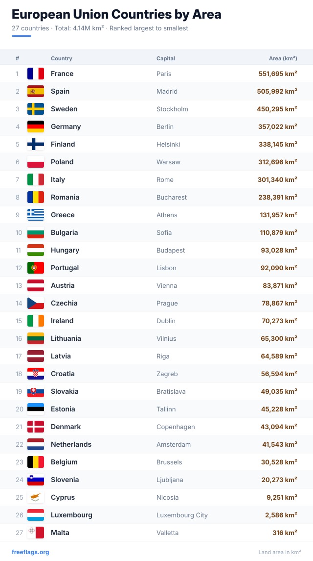 European Union Area Ranking