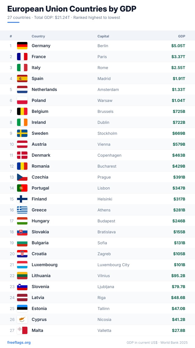 European Union GDP Ranking