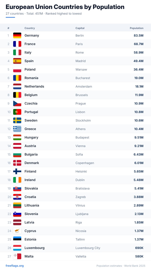 European Union Population Ranking