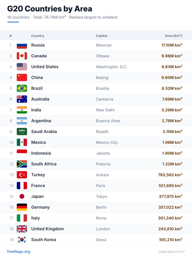G20 Area Ranking