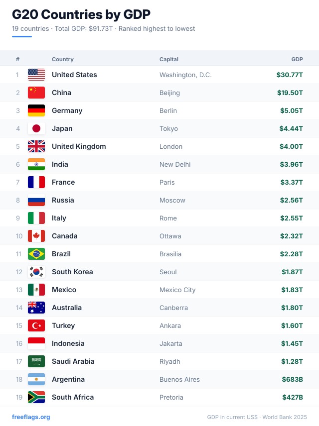 G20 GDP Ranking