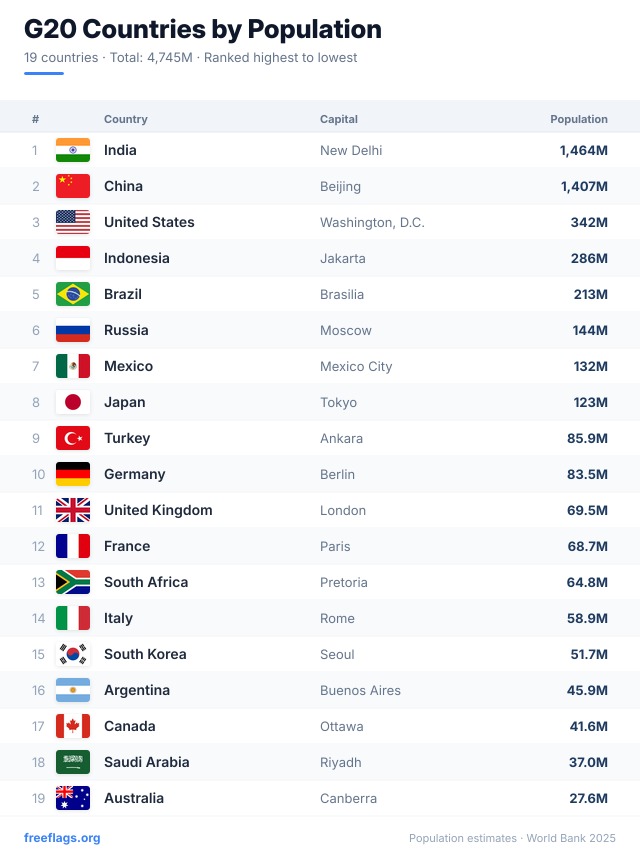 G20 Population Ranking