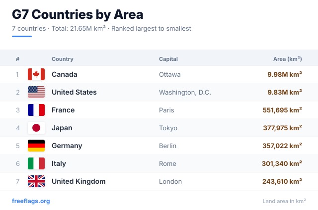 G7 Area Ranking