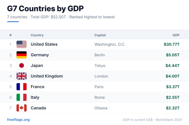 G7 GDP Ranking