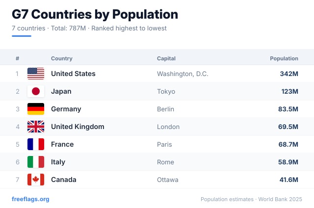 G7 Population Ranking