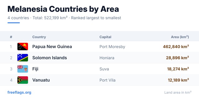 Melanesia Area Ranking