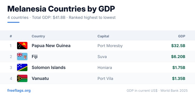 Melanesia GDP Ranking